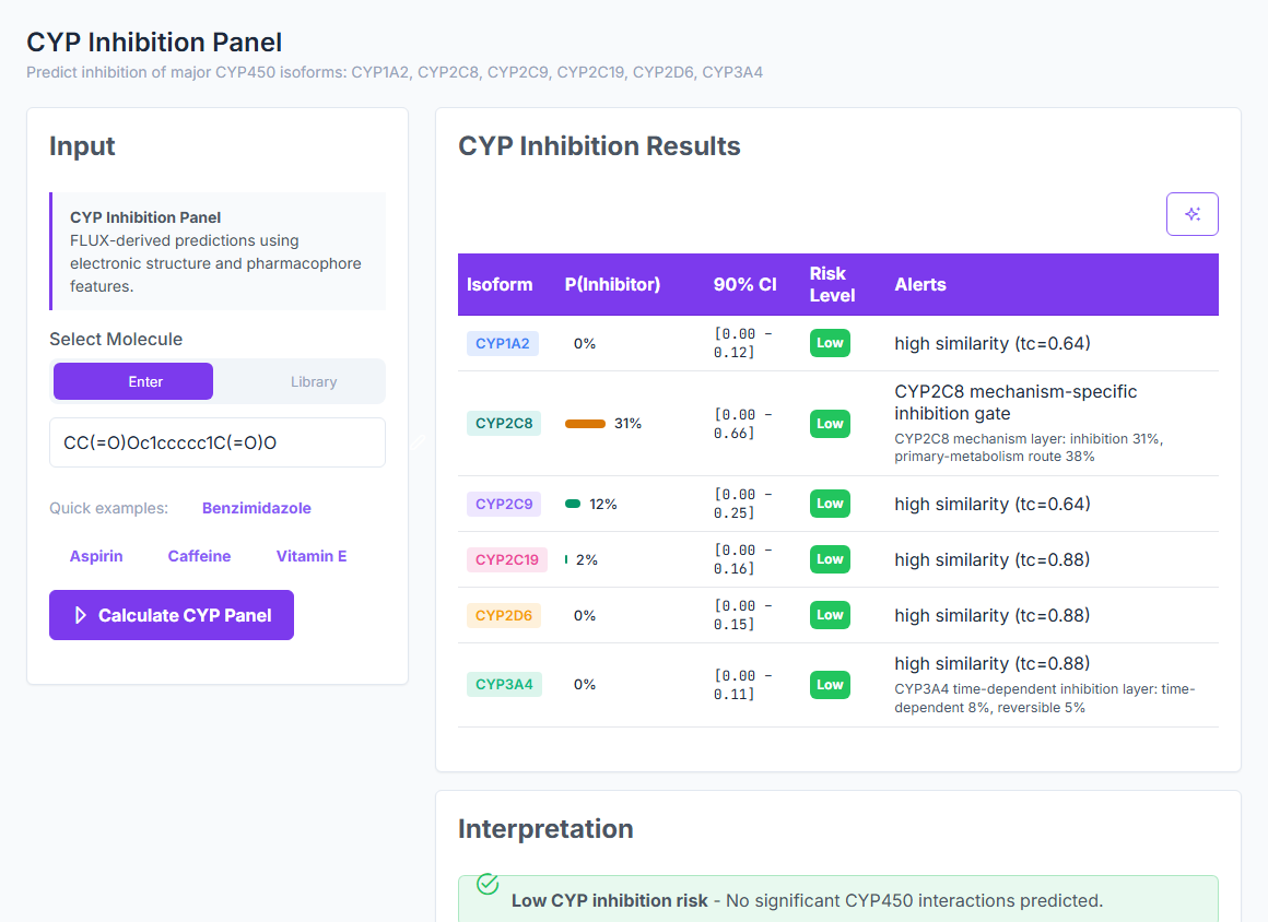 CYP panel with per-isoform inhibition and substrate predictions