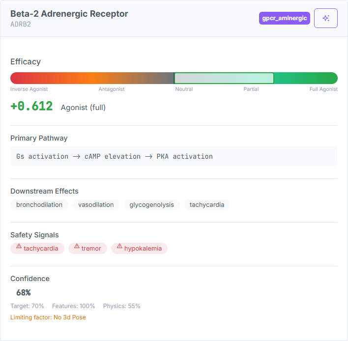 MoA Predictor single-target result showing the efficacy gauge, primary pathway, downstream effects, safety signals, and confidence breakdown