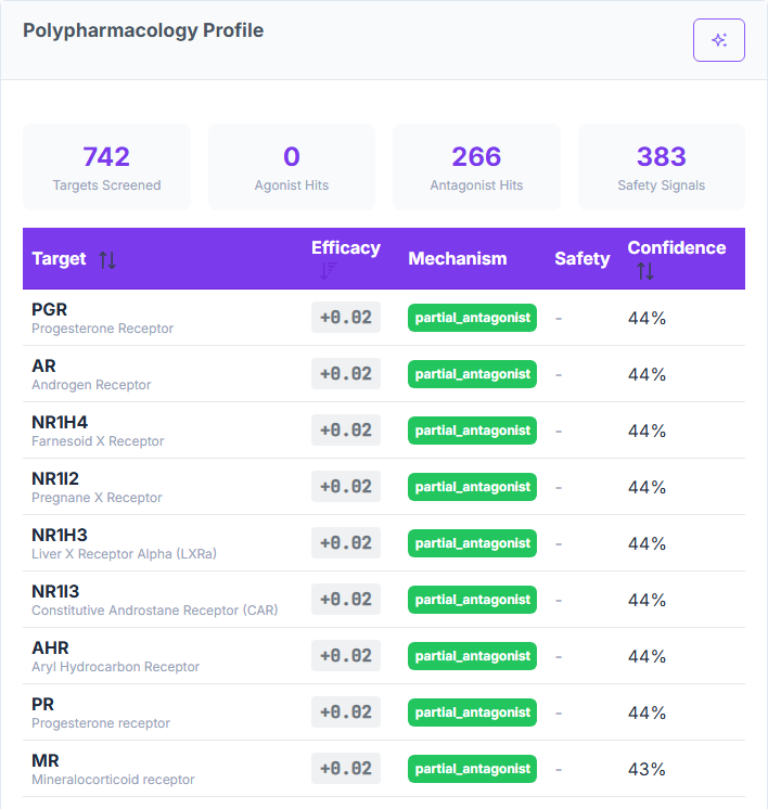 MoA Predictor polypharmacology view showing targets screened, agonist and antagonist hits, the target hits table, and aggregated safety signals